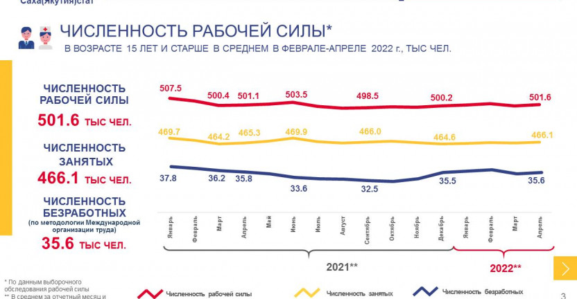 Занятость и безработица в Республике Саха (Якутия) за февраль-апрель 2022 года